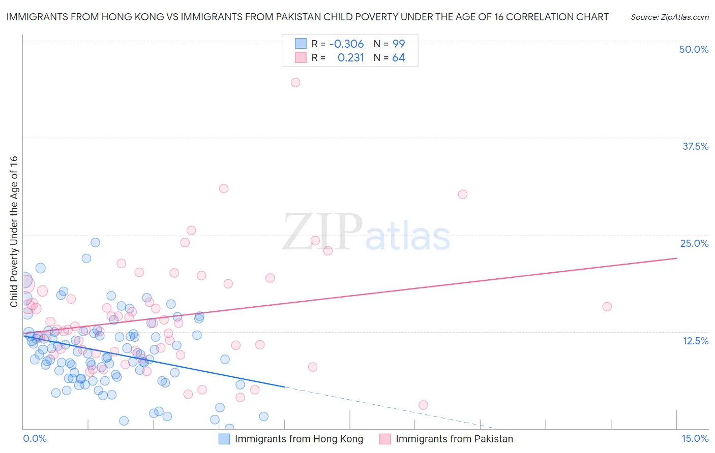 Immigrants from Hong Kong vs Immigrants from Pakistan Child Poverty Under the Age of 16