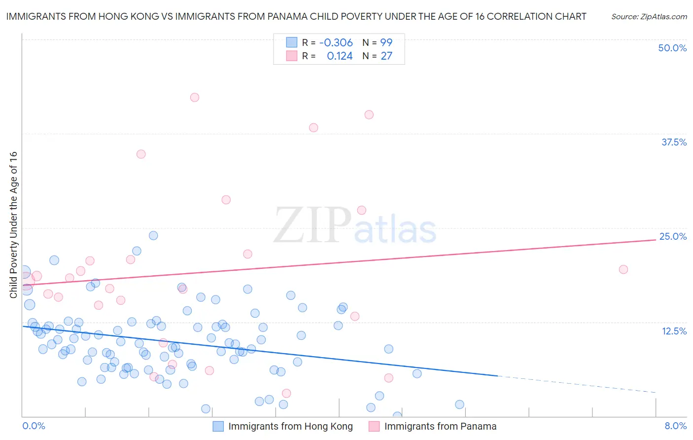 Immigrants from Hong Kong vs Immigrants from Panama Child Poverty Under the Age of 16