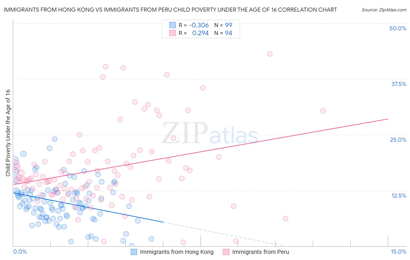 Immigrants from Hong Kong vs Immigrants from Peru Child Poverty Under the Age of 16