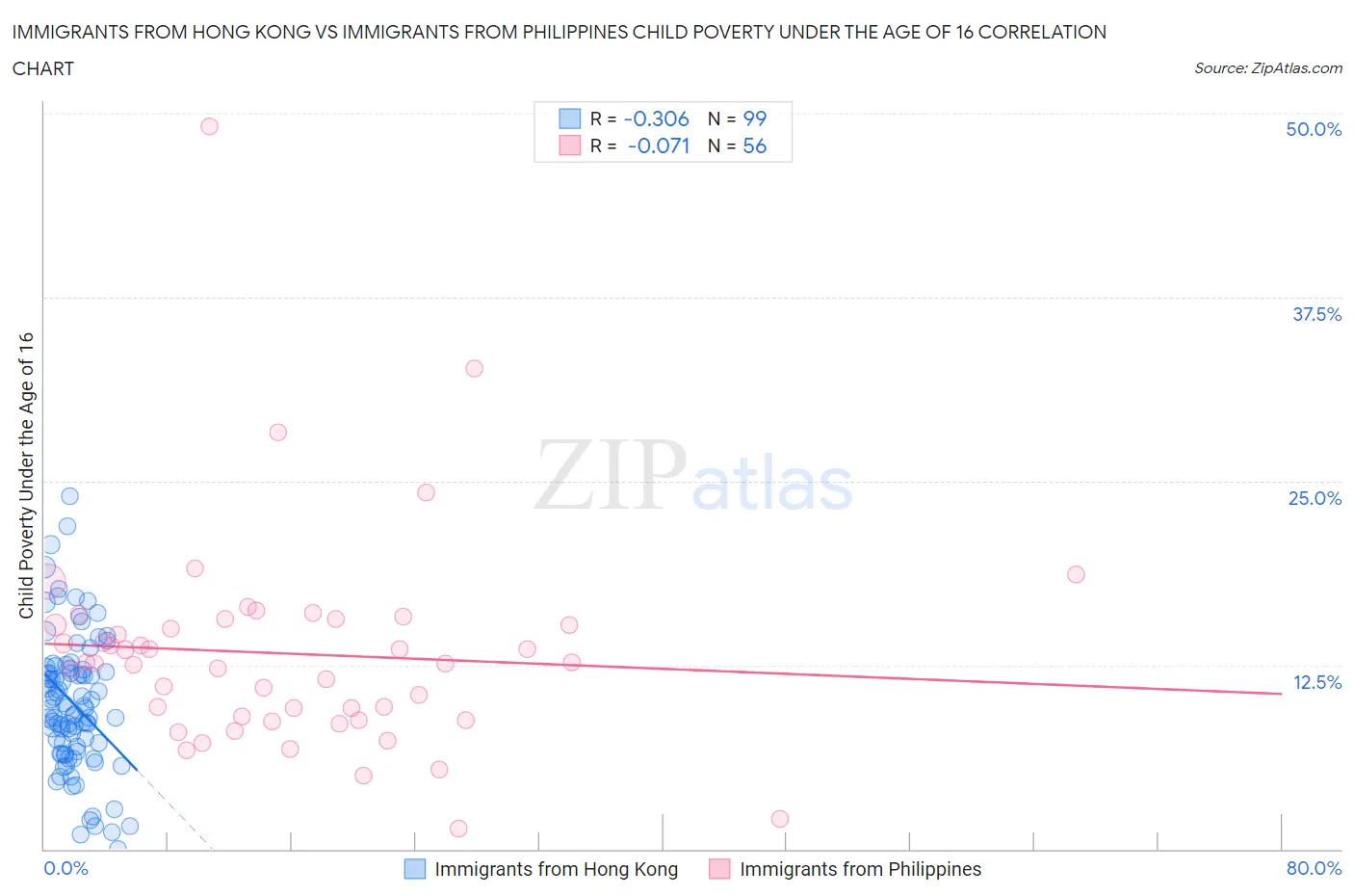 Immigrants from Hong Kong vs Immigrants from Philippines Child Poverty Under the Age of 16