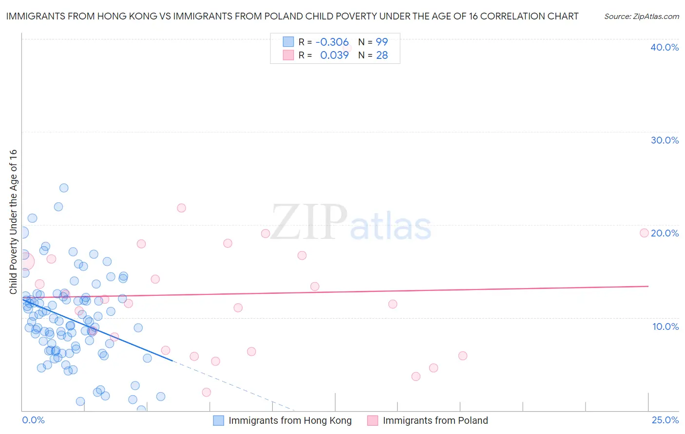 Immigrants from Hong Kong vs Immigrants from Poland Child Poverty Under the Age of 16
