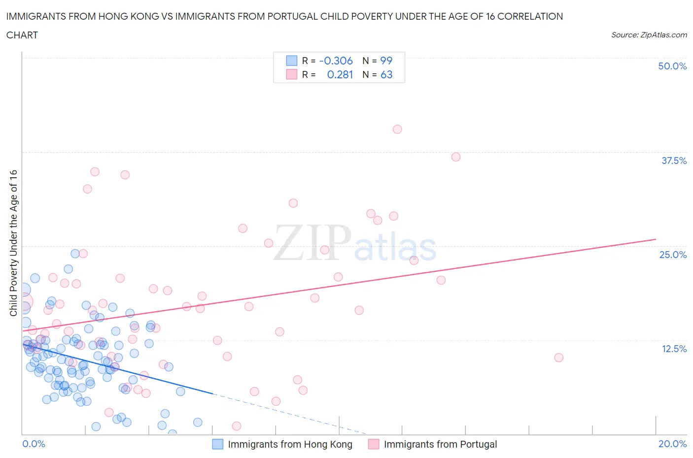 Immigrants from Hong Kong vs Immigrants from Portugal Child Poverty Under the Age of 16