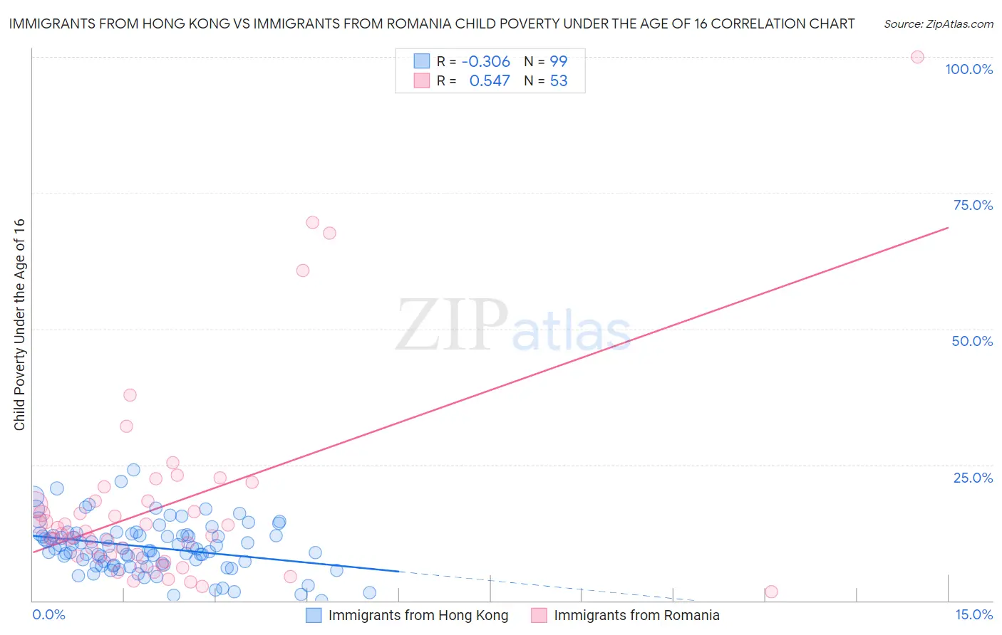 Immigrants from Hong Kong vs Immigrants from Romania Child Poverty Under the Age of 16