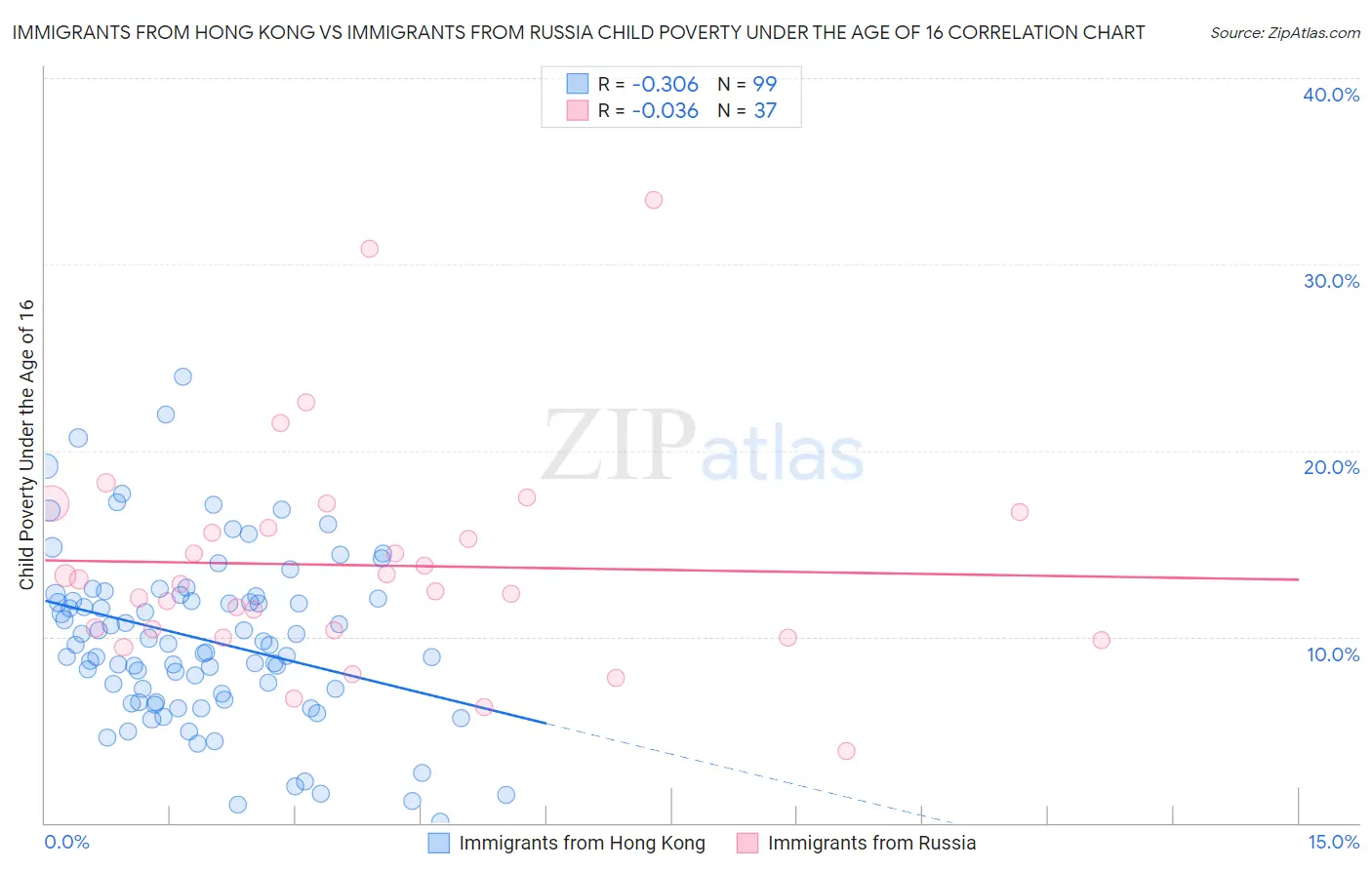 Immigrants from Hong Kong vs Immigrants from Russia Child Poverty Under the Age of 16