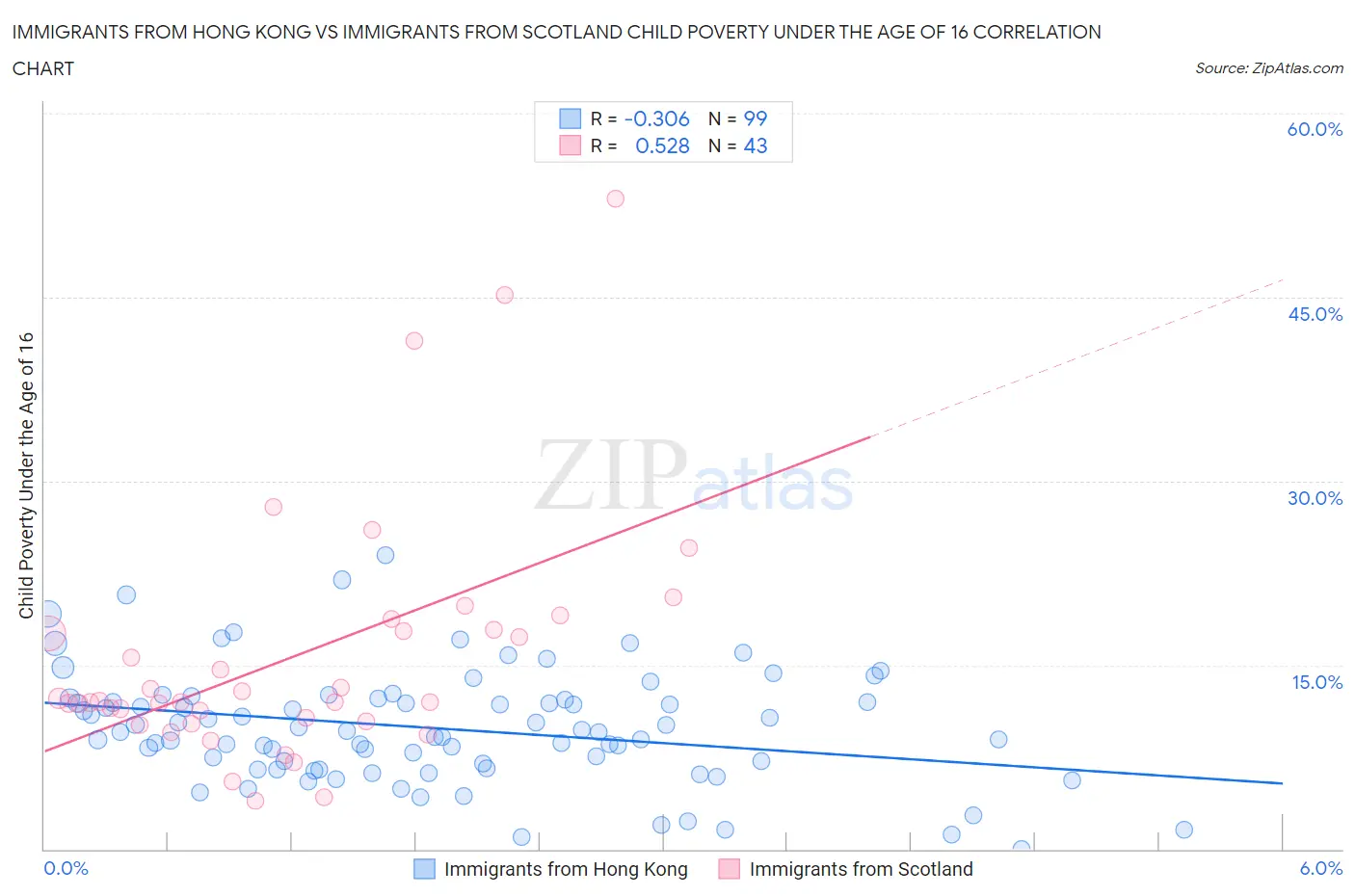 Immigrants from Hong Kong vs Immigrants from Scotland Child Poverty Under the Age of 16