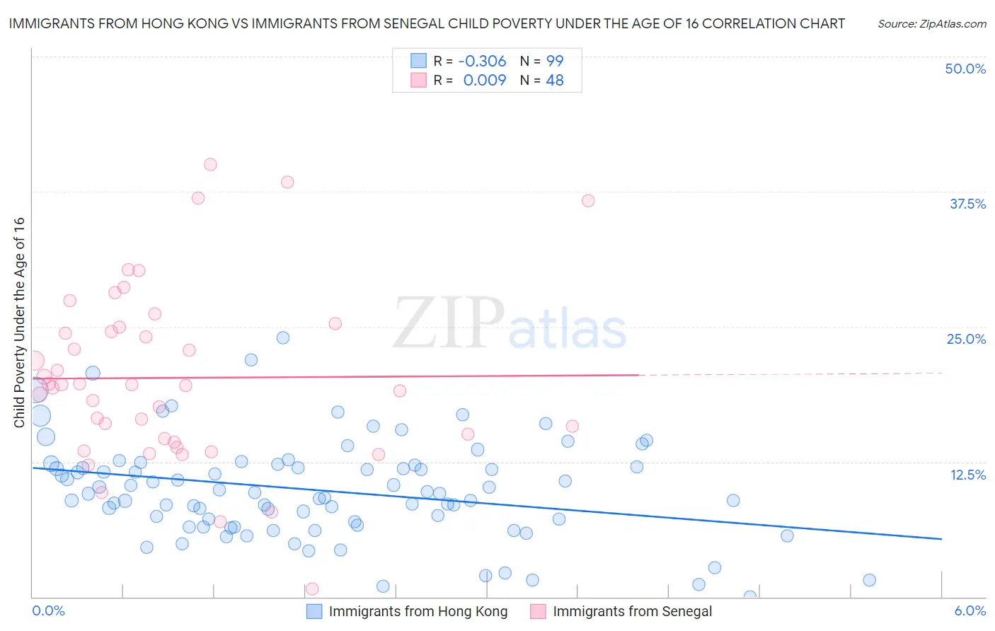 Immigrants from Hong Kong vs Immigrants from Senegal Child Poverty Under the Age of 16