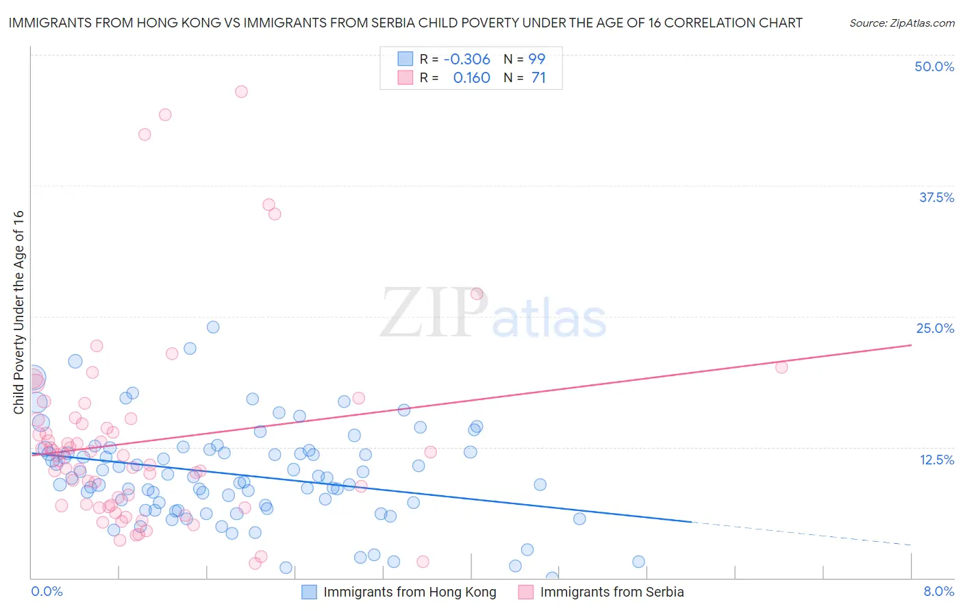 Immigrants from Hong Kong vs Immigrants from Serbia Child Poverty Under the Age of 16