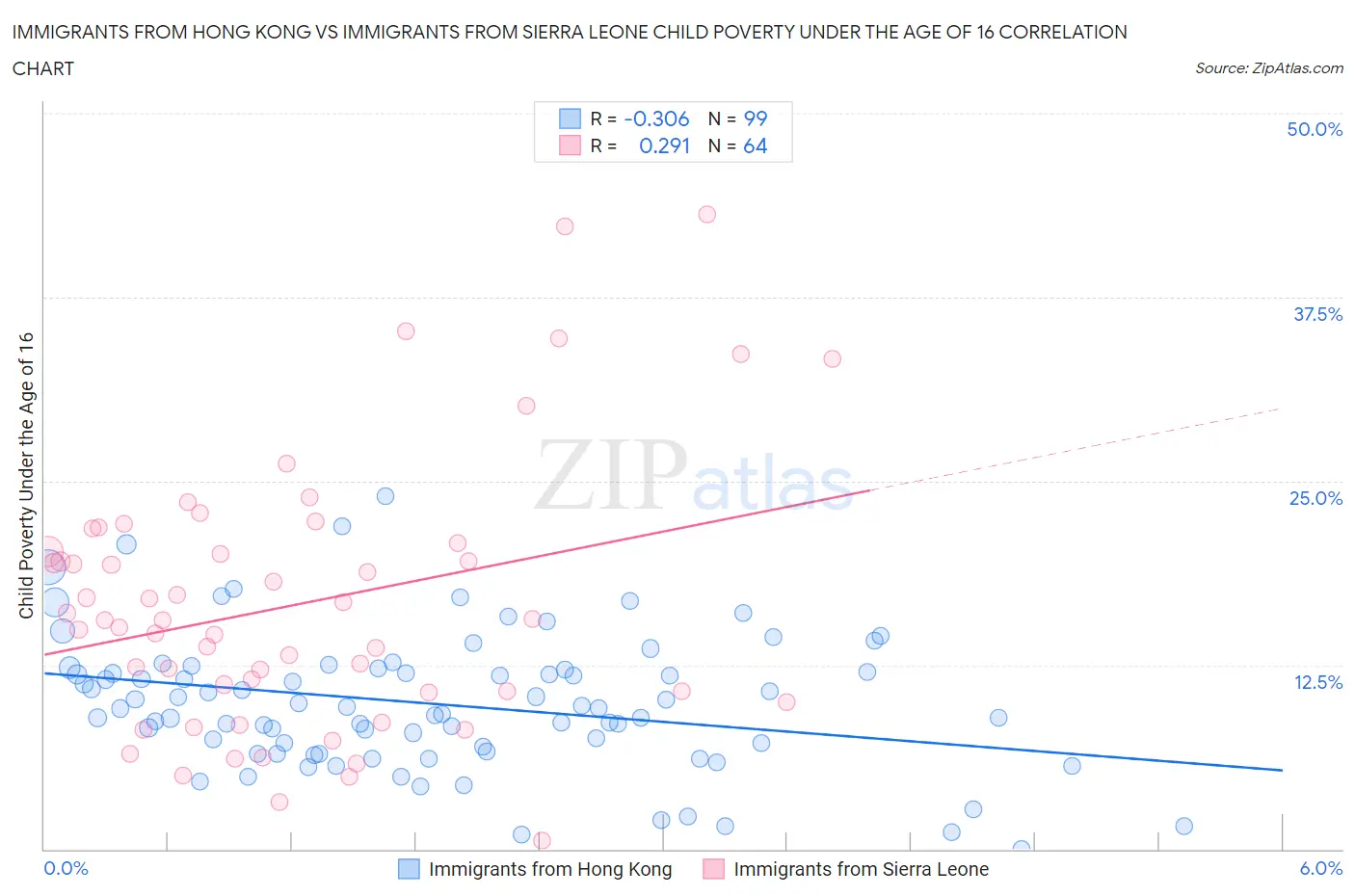 Immigrants from Hong Kong vs Immigrants from Sierra Leone Child Poverty Under the Age of 16