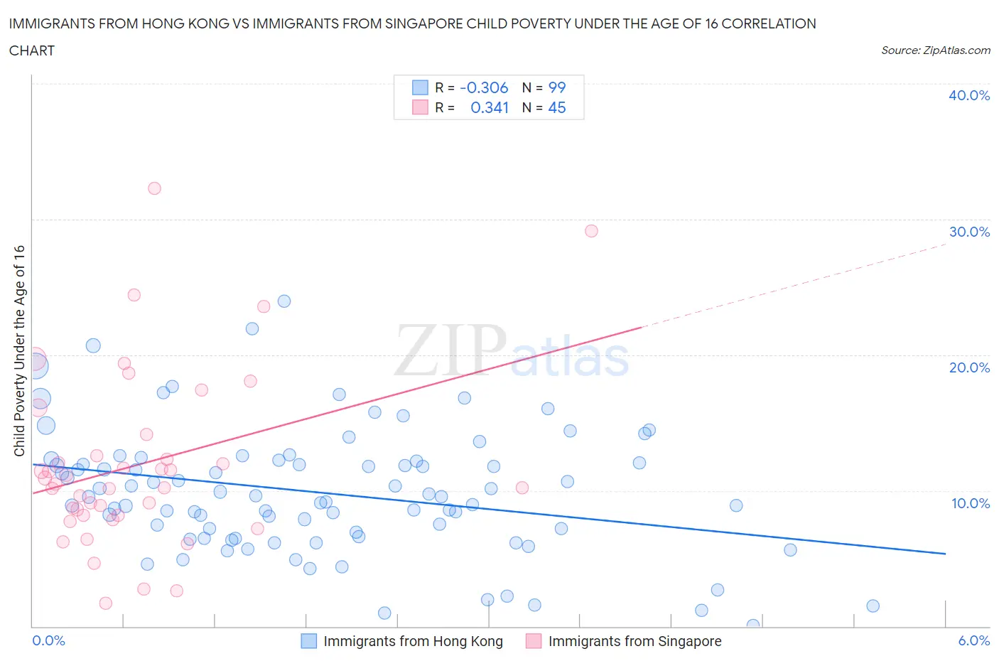 Immigrants from Hong Kong vs Immigrants from Singapore Child Poverty Under the Age of 16