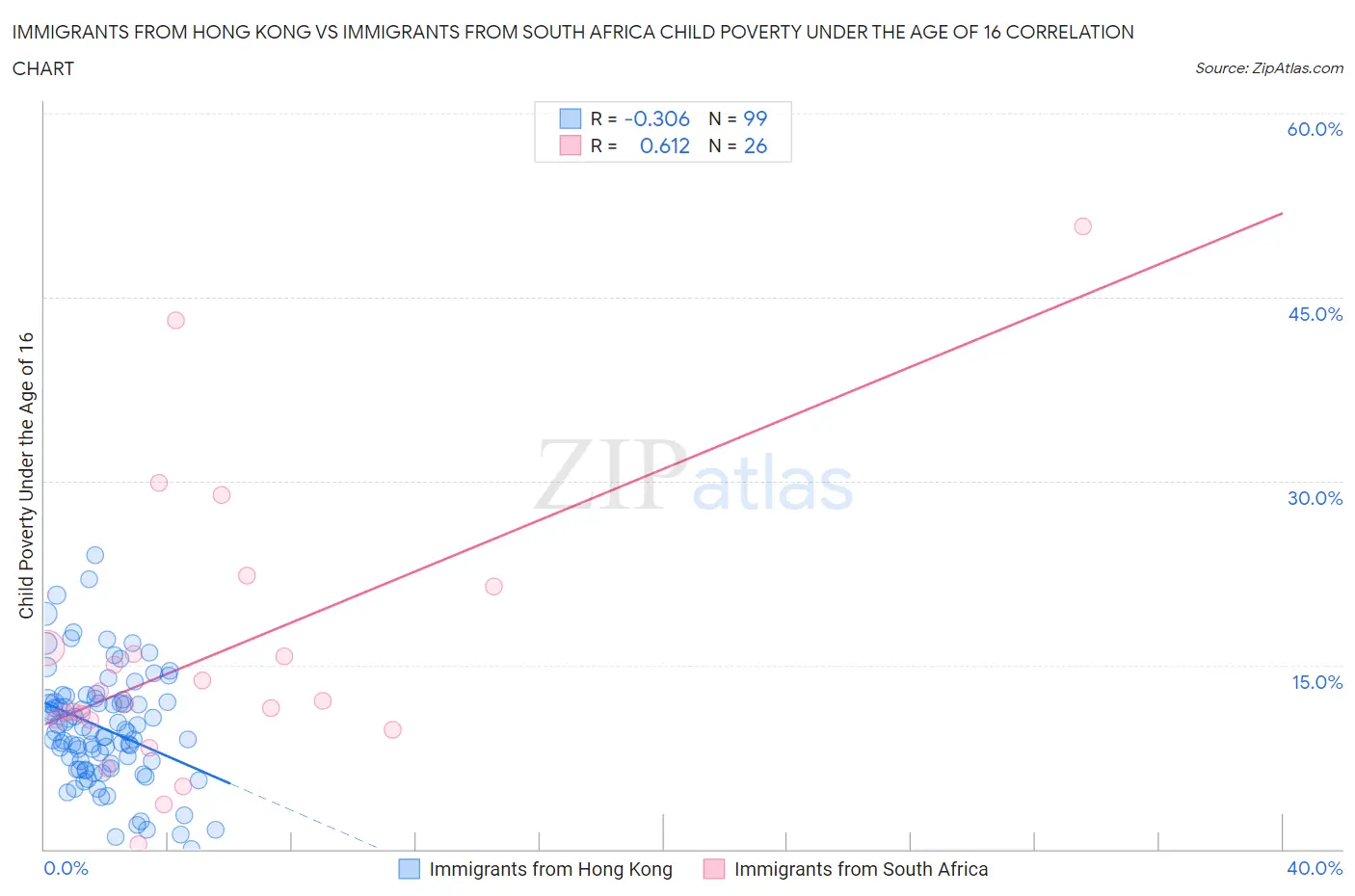 Immigrants from Hong Kong vs Immigrants from South Africa Child Poverty Under the Age of 16