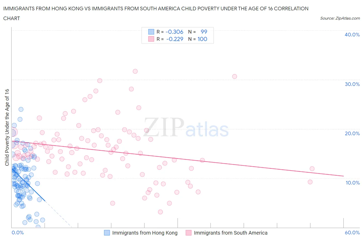 Immigrants from Hong Kong vs Immigrants from South America Child Poverty Under the Age of 16