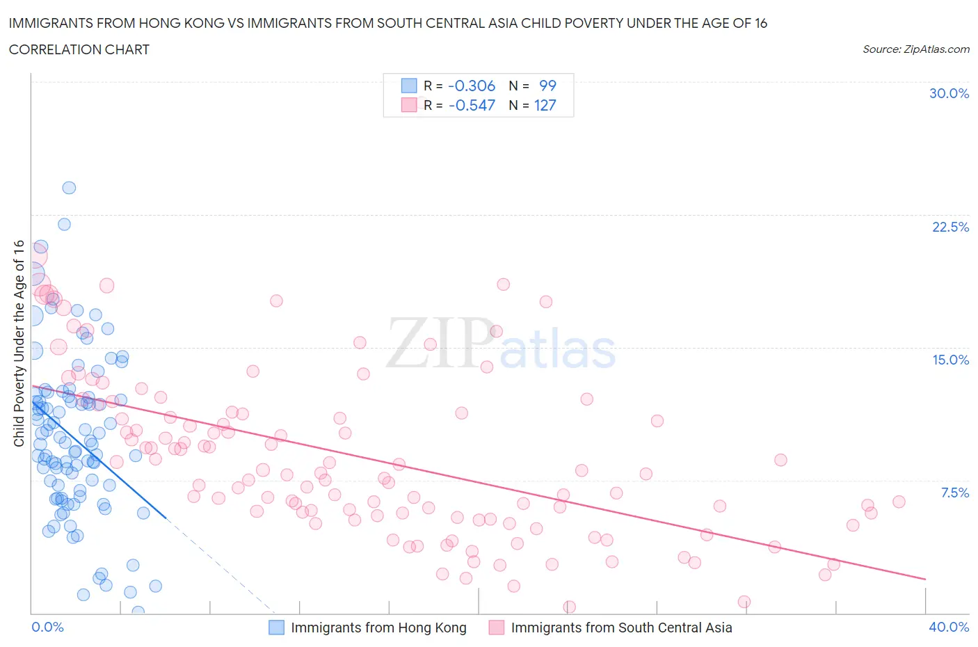 Immigrants from Hong Kong vs Immigrants from South Central Asia Child Poverty Under the Age of 16