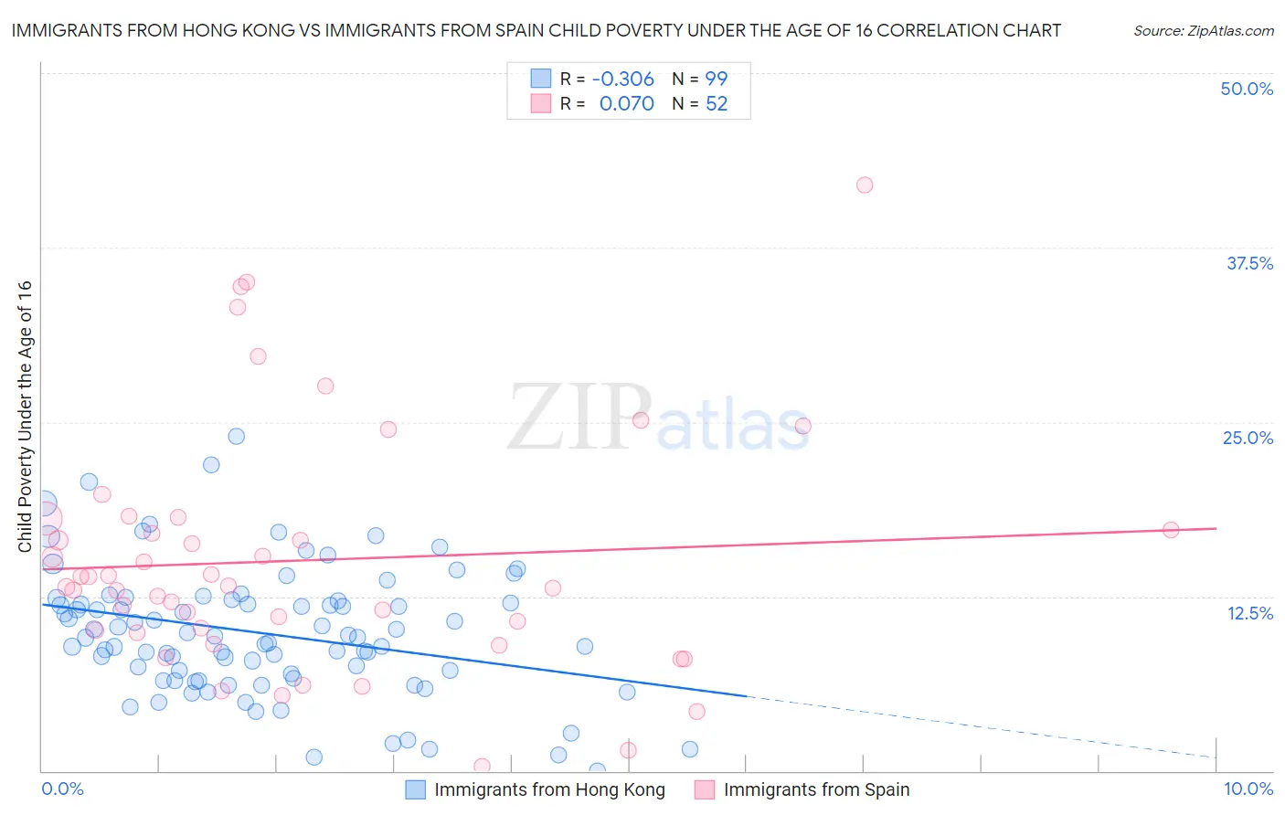 Immigrants from Hong Kong vs Immigrants from Spain Child Poverty Under the Age of 16