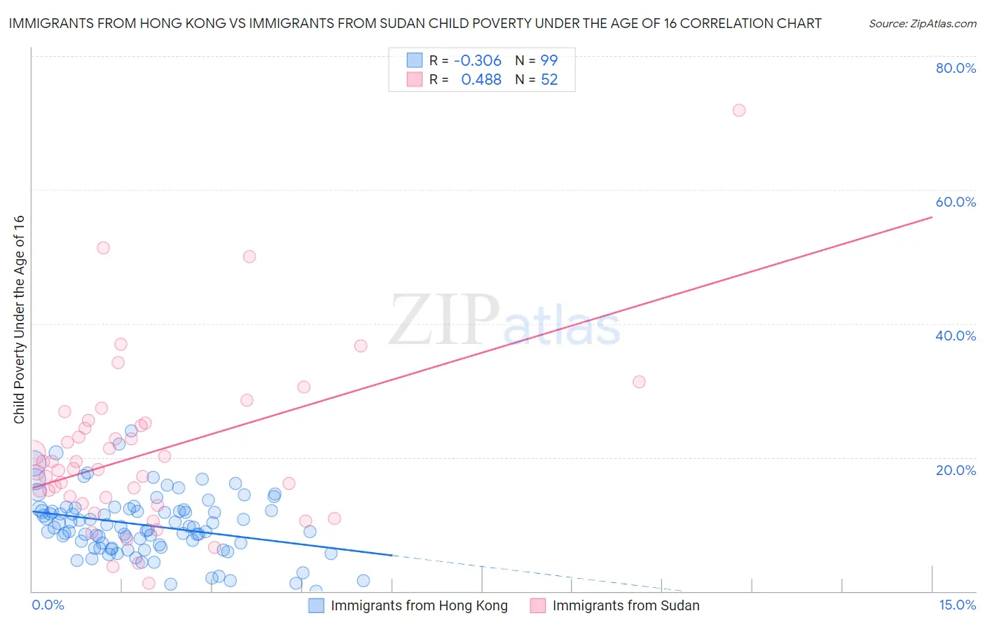 Immigrants from Hong Kong vs Immigrants from Sudan Child Poverty Under the Age of 16