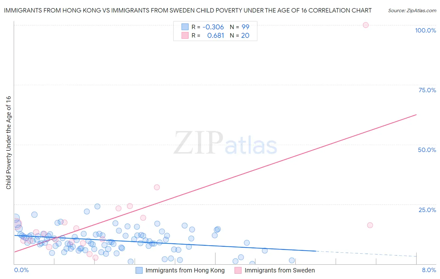 Immigrants from Hong Kong vs Immigrants from Sweden Child Poverty Under the Age of 16