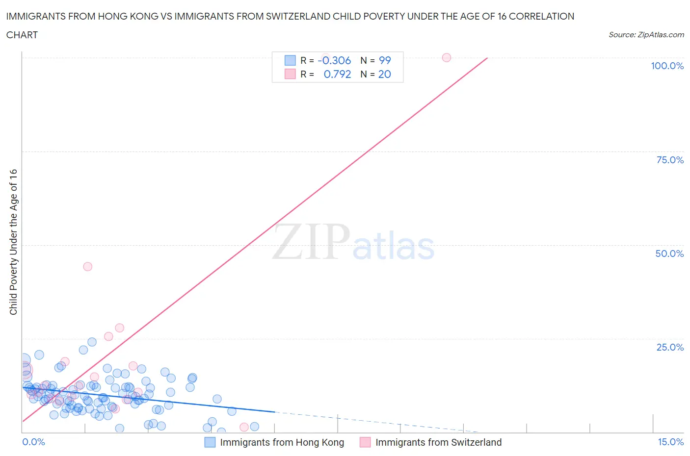 Immigrants from Hong Kong vs Immigrants from Switzerland Child Poverty Under the Age of 16
