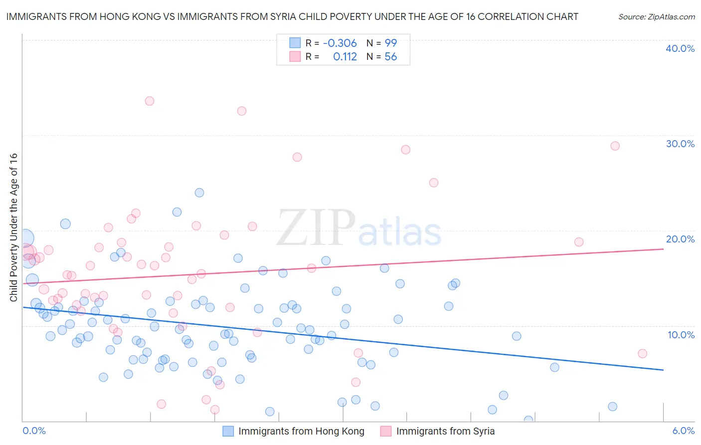 Immigrants from Hong Kong vs Immigrants from Syria Child Poverty Under the Age of 16