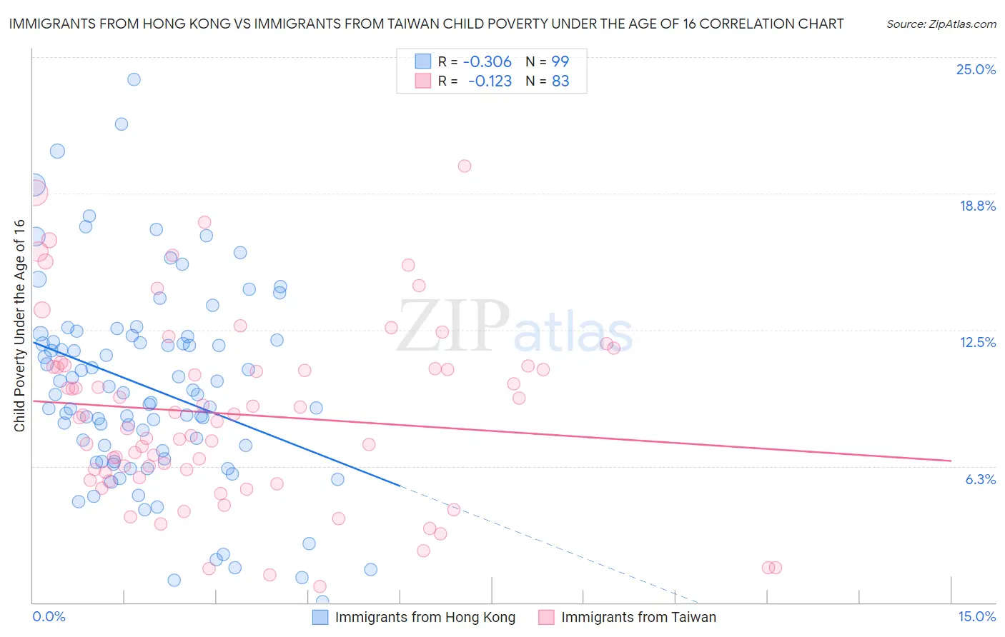 Immigrants from Hong Kong vs Immigrants from Taiwan Child Poverty Under the Age of 16