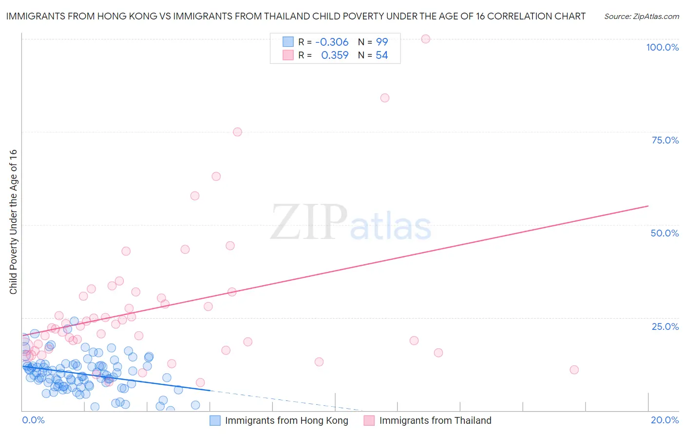 Immigrants from Hong Kong vs Immigrants from Thailand Child Poverty Under the Age of 16