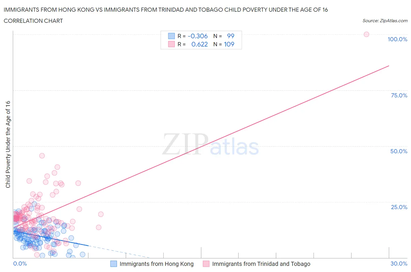 Immigrants from Hong Kong vs Immigrants from Trinidad and Tobago Child Poverty Under the Age of 16