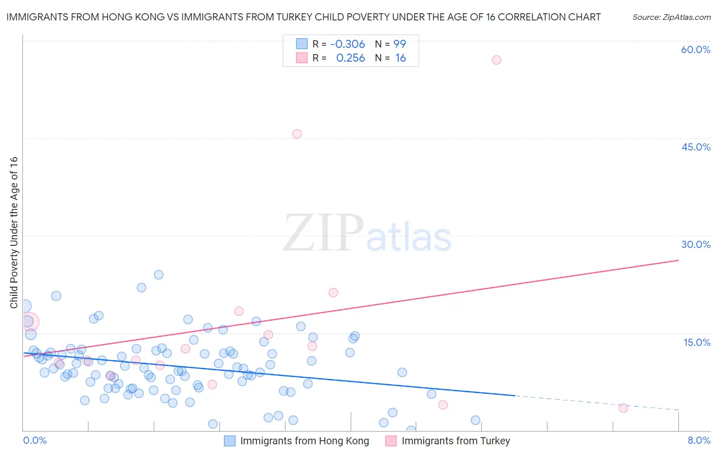 Immigrants from Hong Kong vs Immigrants from Turkey Child Poverty Under the Age of 16