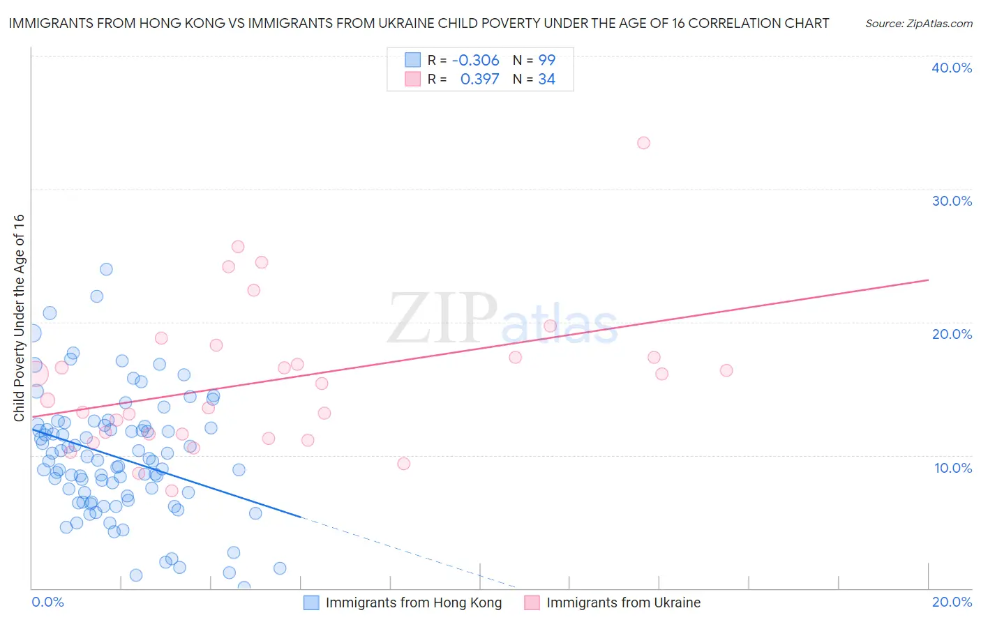 Immigrants from Hong Kong vs Immigrants from Ukraine Child Poverty Under the Age of 16