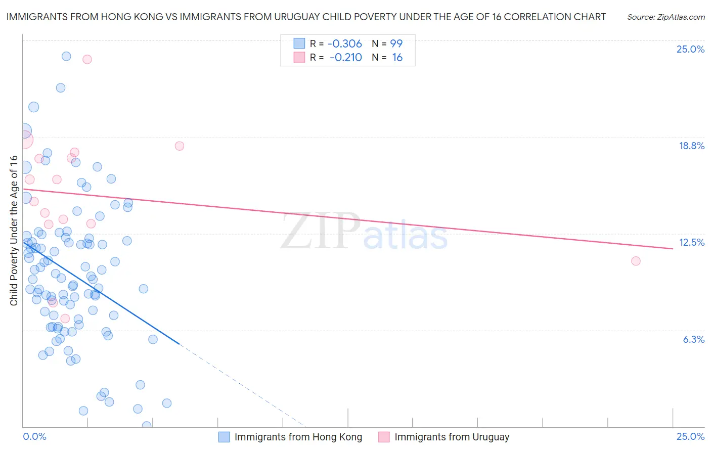 Immigrants from Hong Kong vs Immigrants from Uruguay Child Poverty Under the Age of 16