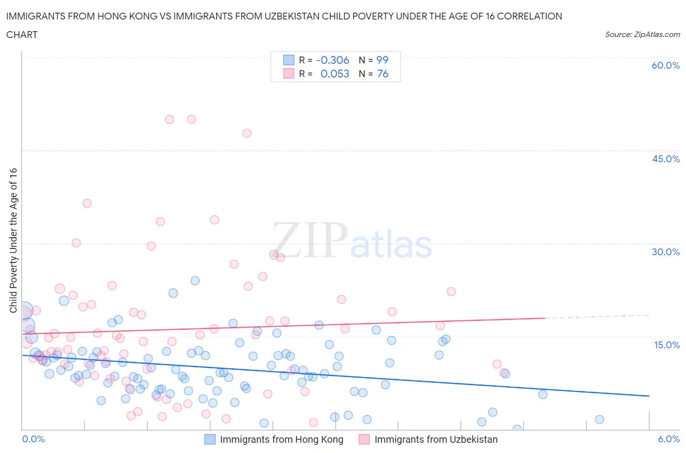 Immigrants from Hong Kong vs Immigrants from Uzbekistan Child Poverty Under the Age of 16