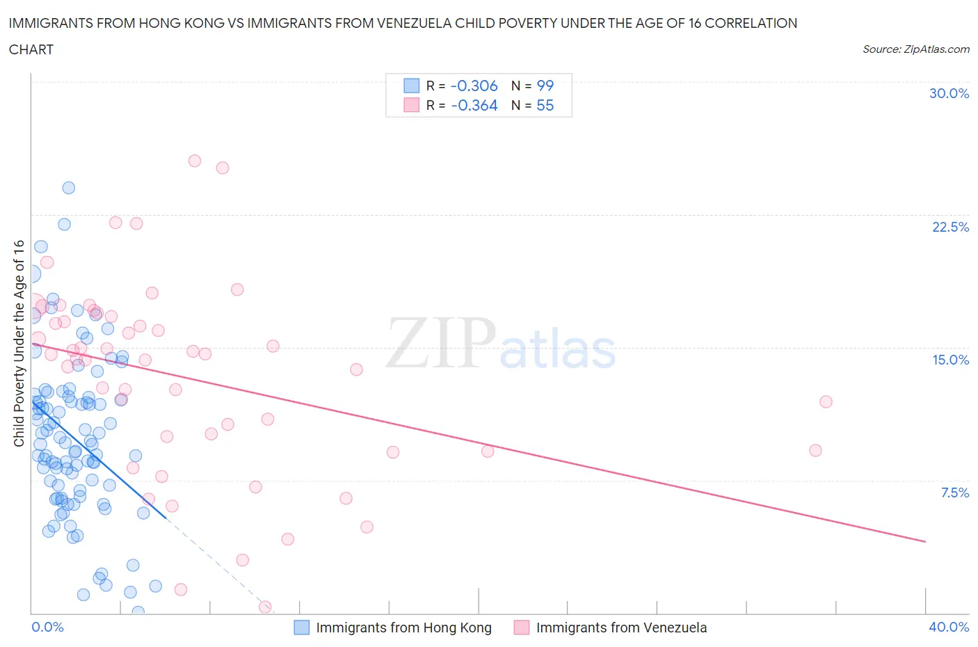 Immigrants from Hong Kong vs Immigrants from Venezuela Child Poverty Under the Age of 16