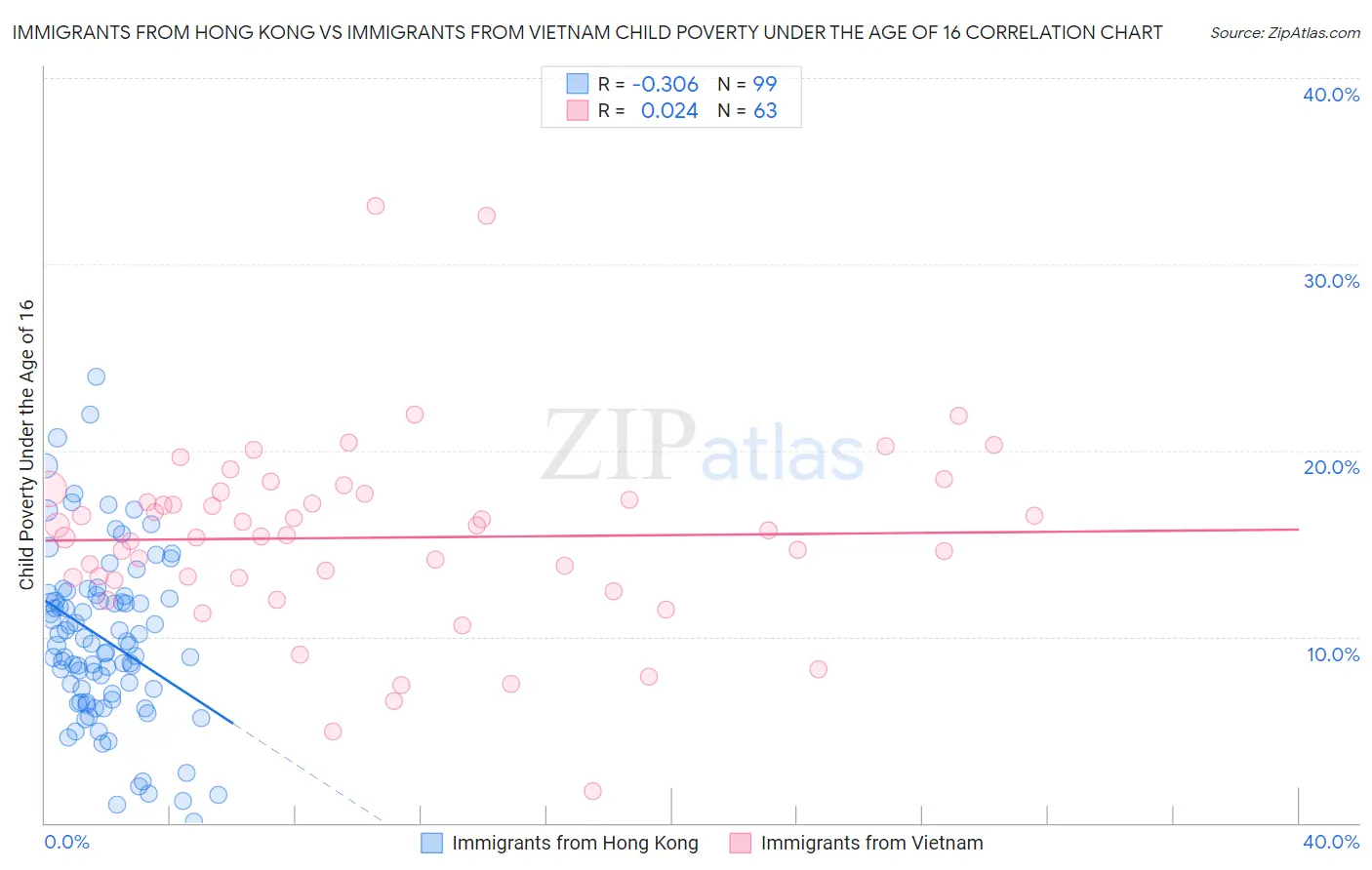 Immigrants from Hong Kong vs Immigrants from Vietnam Child Poverty Under the Age of 16