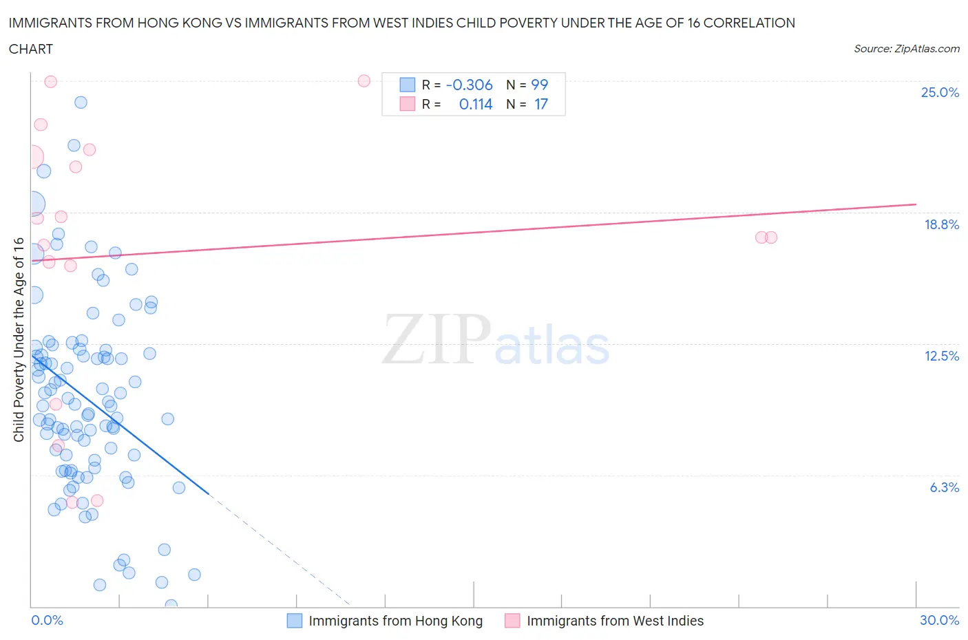 Immigrants from Hong Kong vs Immigrants from West Indies Child Poverty Under the Age of 16