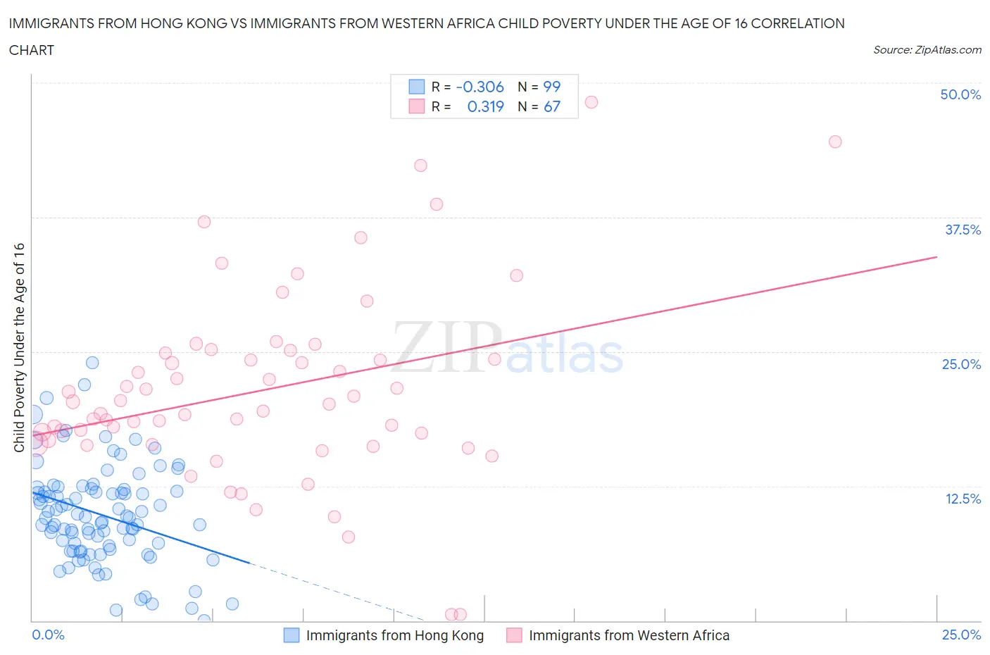 Immigrants from Hong Kong vs Immigrants from Western Africa Child Poverty Under the Age of 16