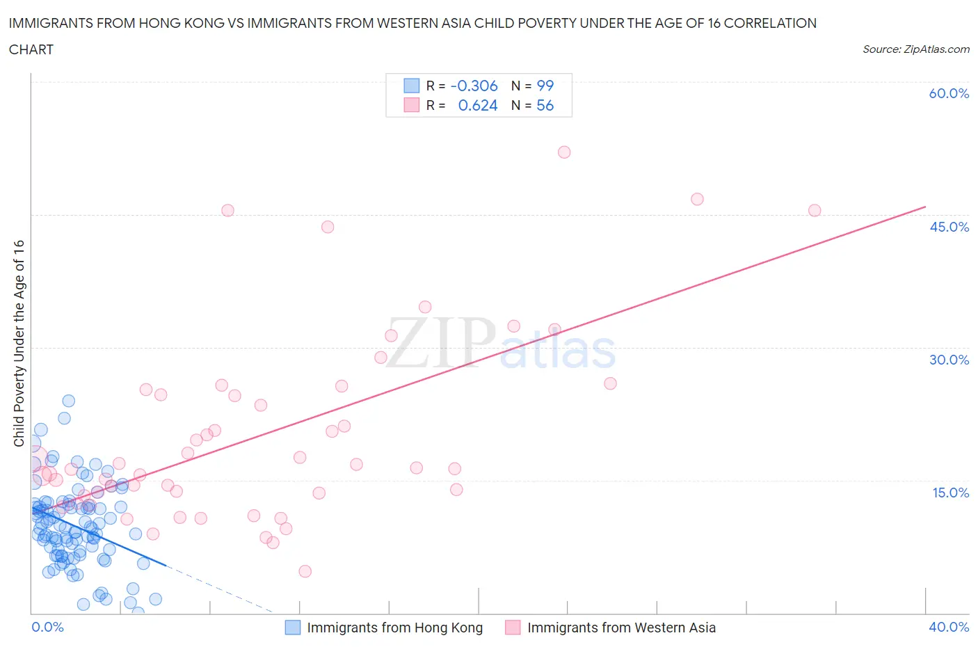 Immigrants from Hong Kong vs Immigrants from Western Asia Child Poverty Under the Age of 16