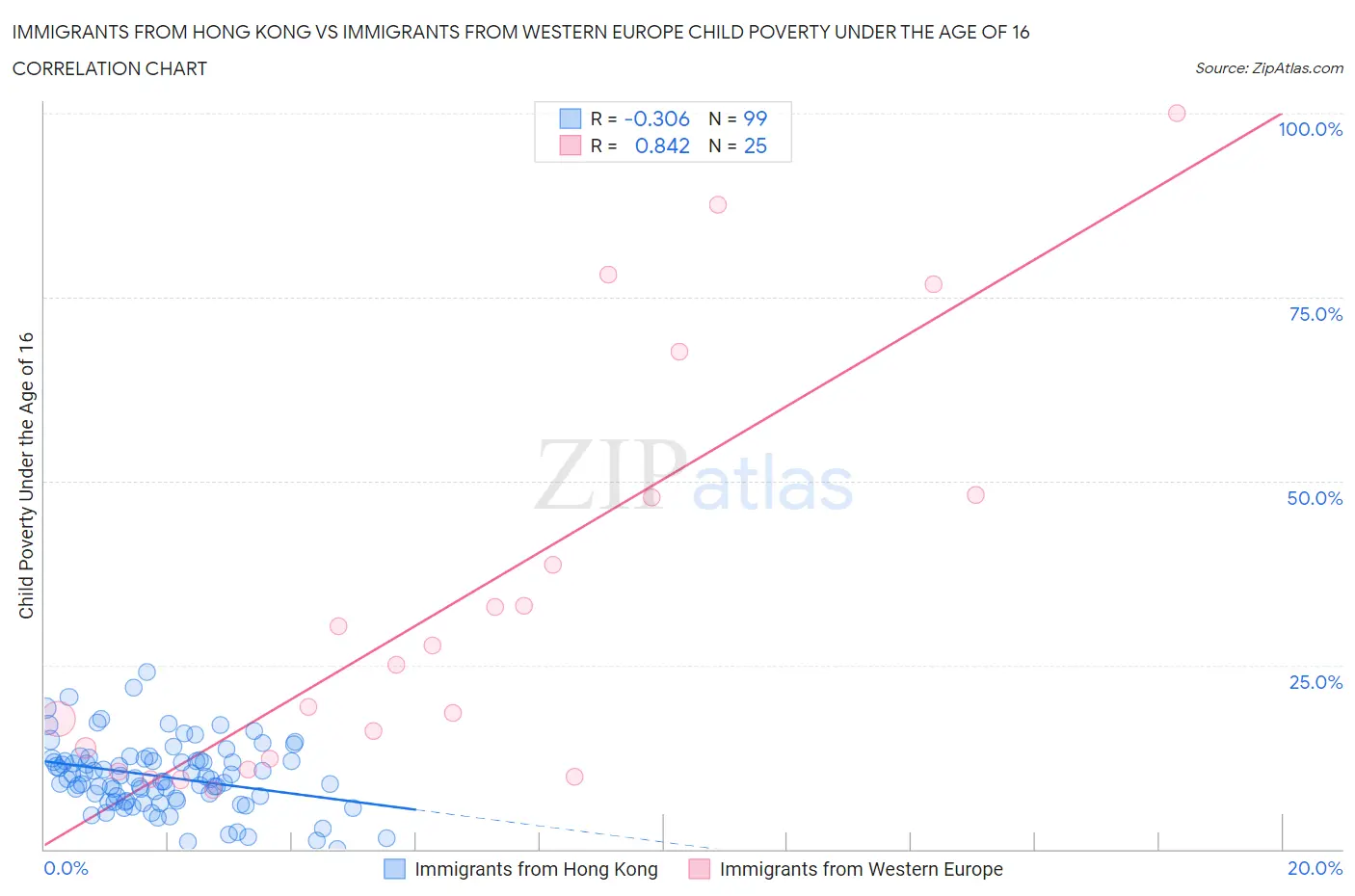 Immigrants from Hong Kong vs Immigrants from Western Europe Child Poverty Under the Age of 16