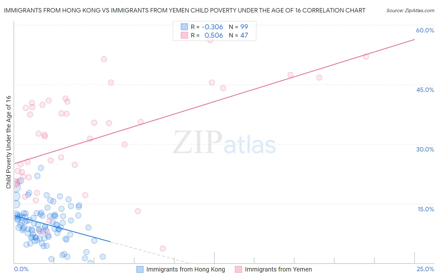 Immigrants from Hong Kong vs Immigrants from Yemen Child Poverty Under the Age of 16