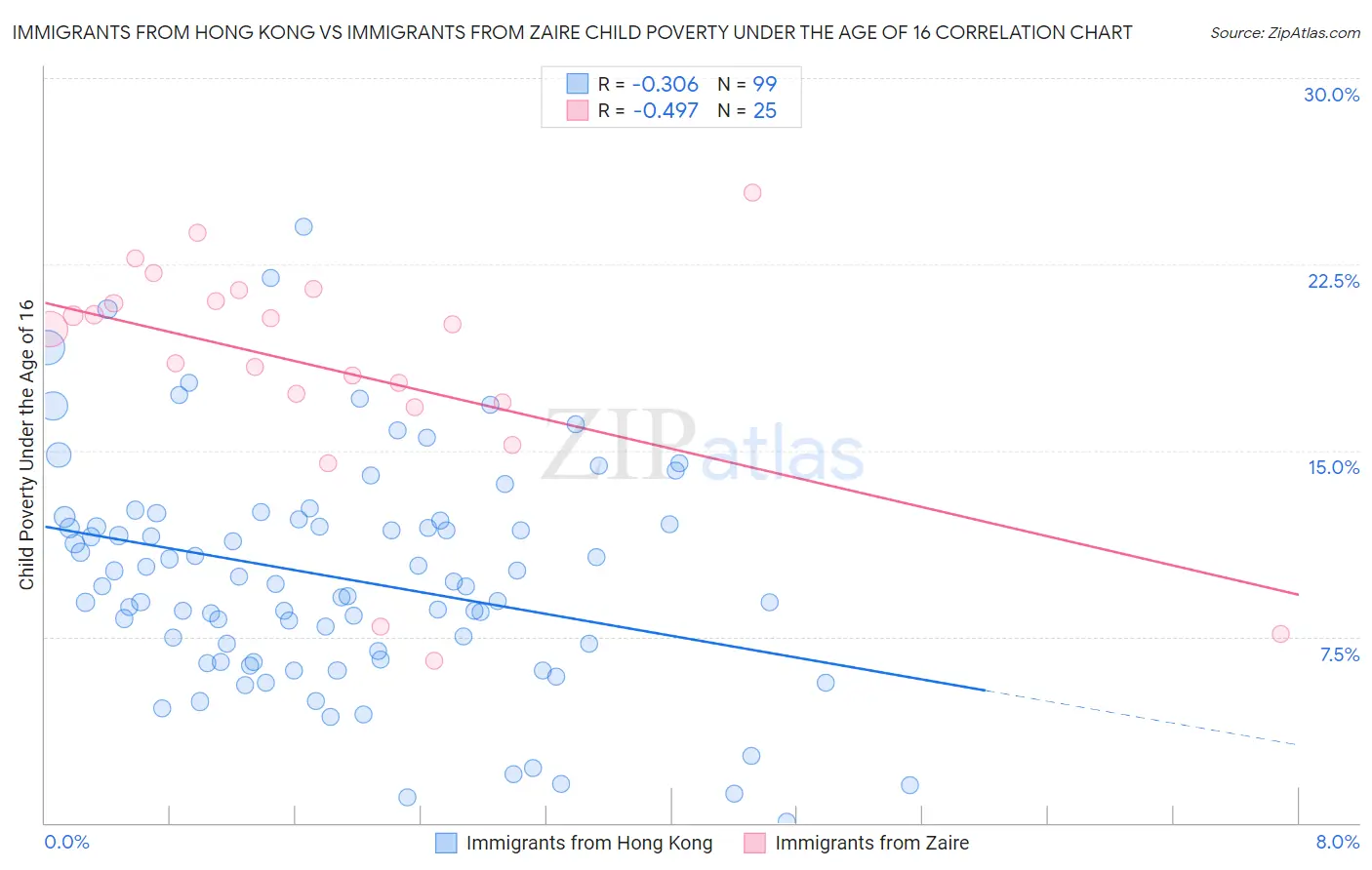 Immigrants from Hong Kong vs Immigrants from Zaire Child Poverty Under the Age of 16