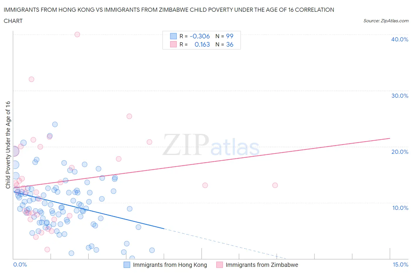 Immigrants from Hong Kong vs Immigrants from Zimbabwe Child Poverty Under the Age of 16