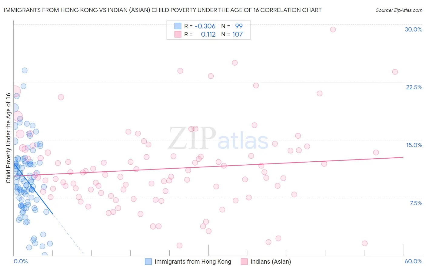 Immigrants from Hong Kong vs Indian (Asian) Child Poverty Under the Age of 16