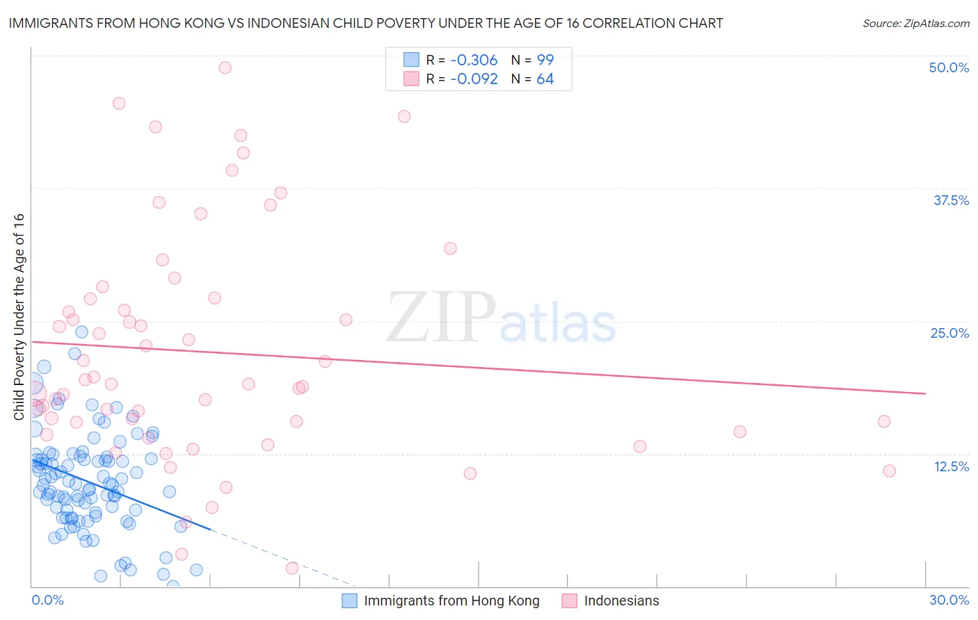 Immigrants from Hong Kong vs Indonesian Child Poverty Under the Age of 16