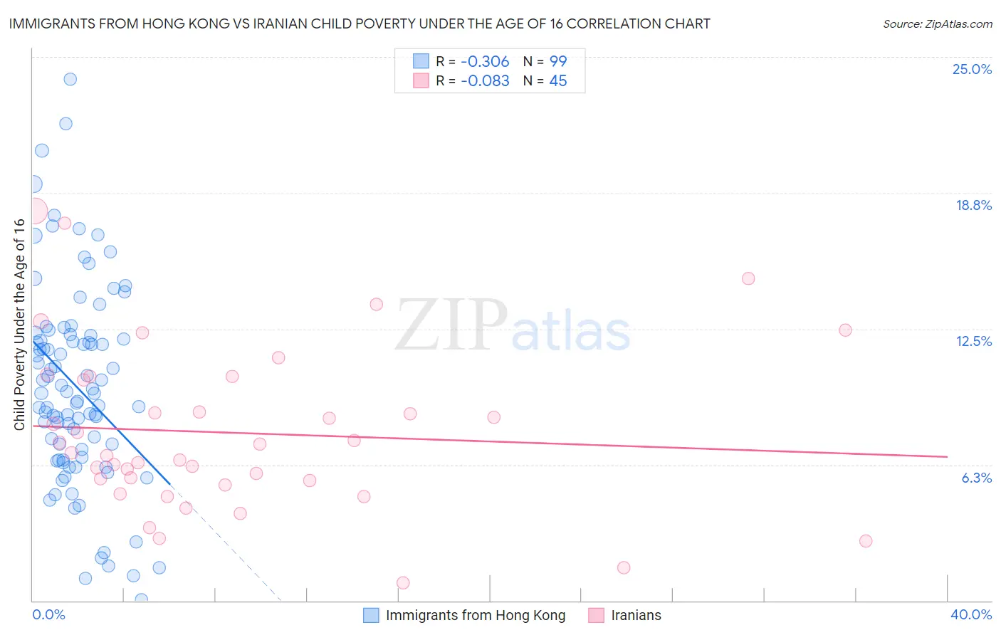 Immigrants from Hong Kong vs Iranian Child Poverty Under the Age of 16