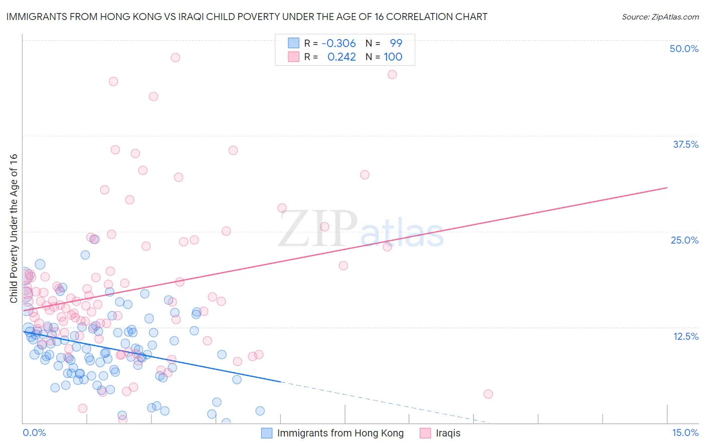 Immigrants from Hong Kong vs Iraqi Child Poverty Under the Age of 16