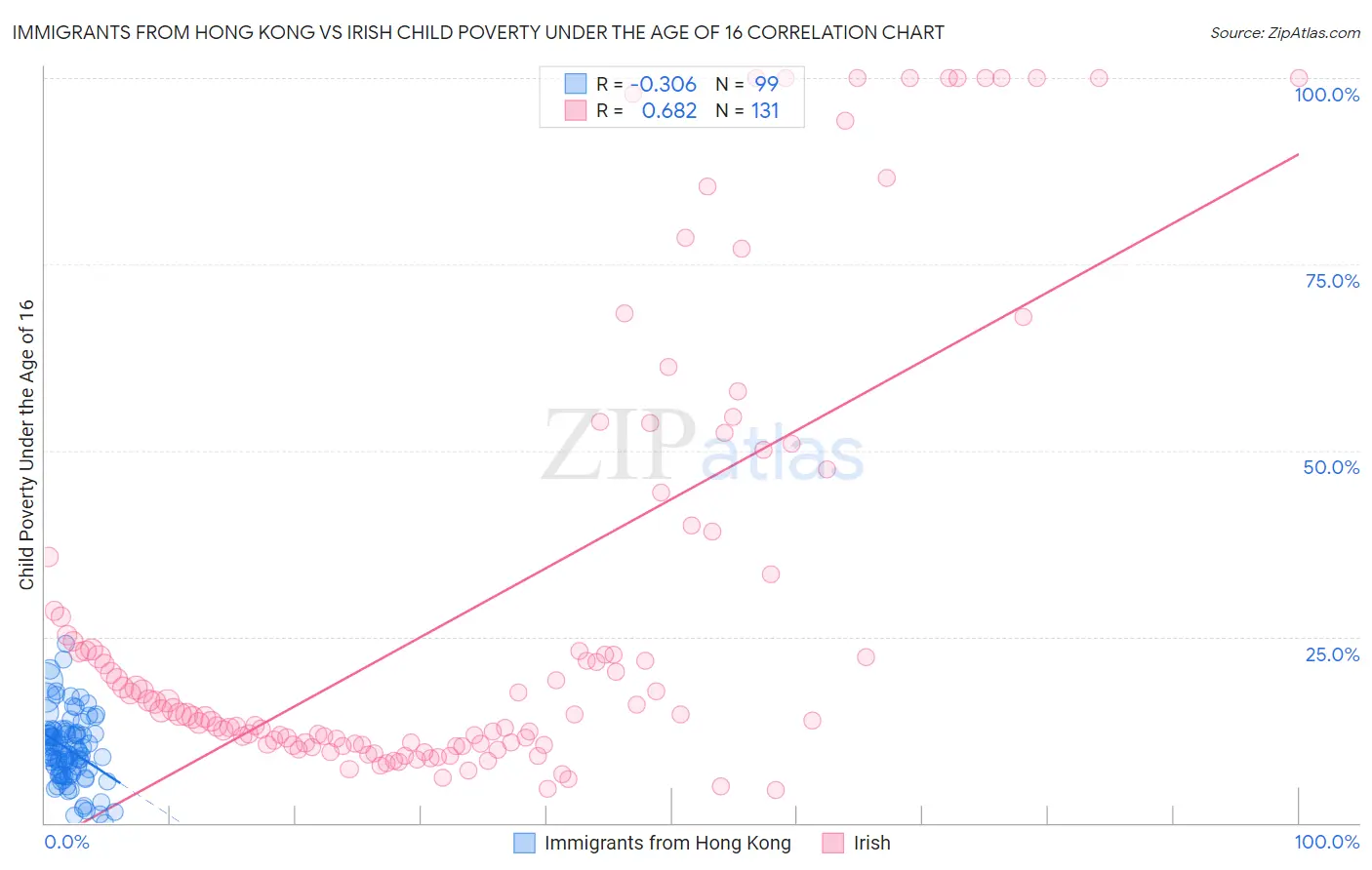 Immigrants from Hong Kong vs Irish Child Poverty Under the Age of 16