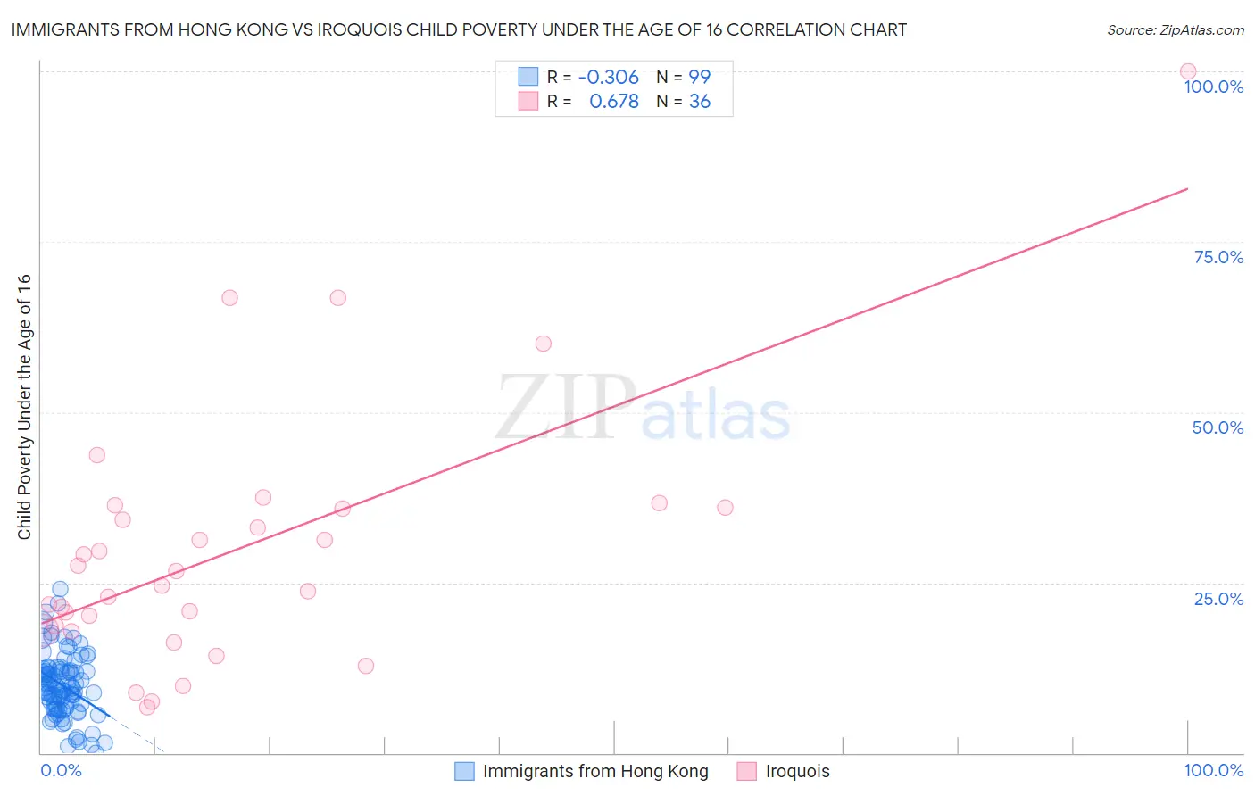 Immigrants from Hong Kong vs Iroquois Child Poverty Under the Age of 16