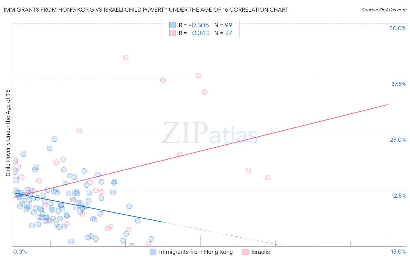 Immigrants from Hong Kong vs Israeli Child Poverty Under the Age of 16
