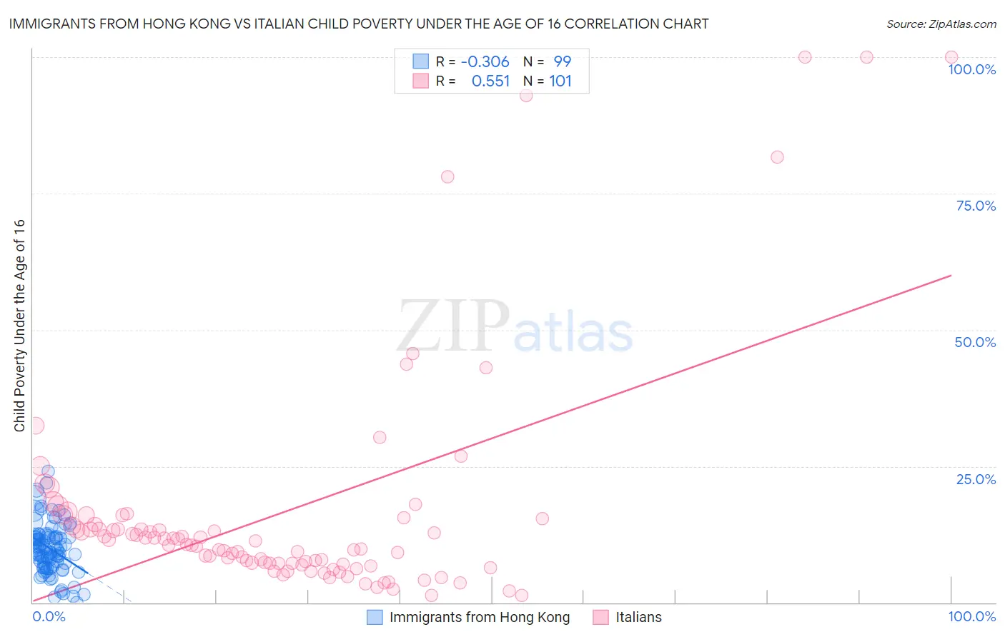 Immigrants from Hong Kong vs Italian Child Poverty Under the Age of 16