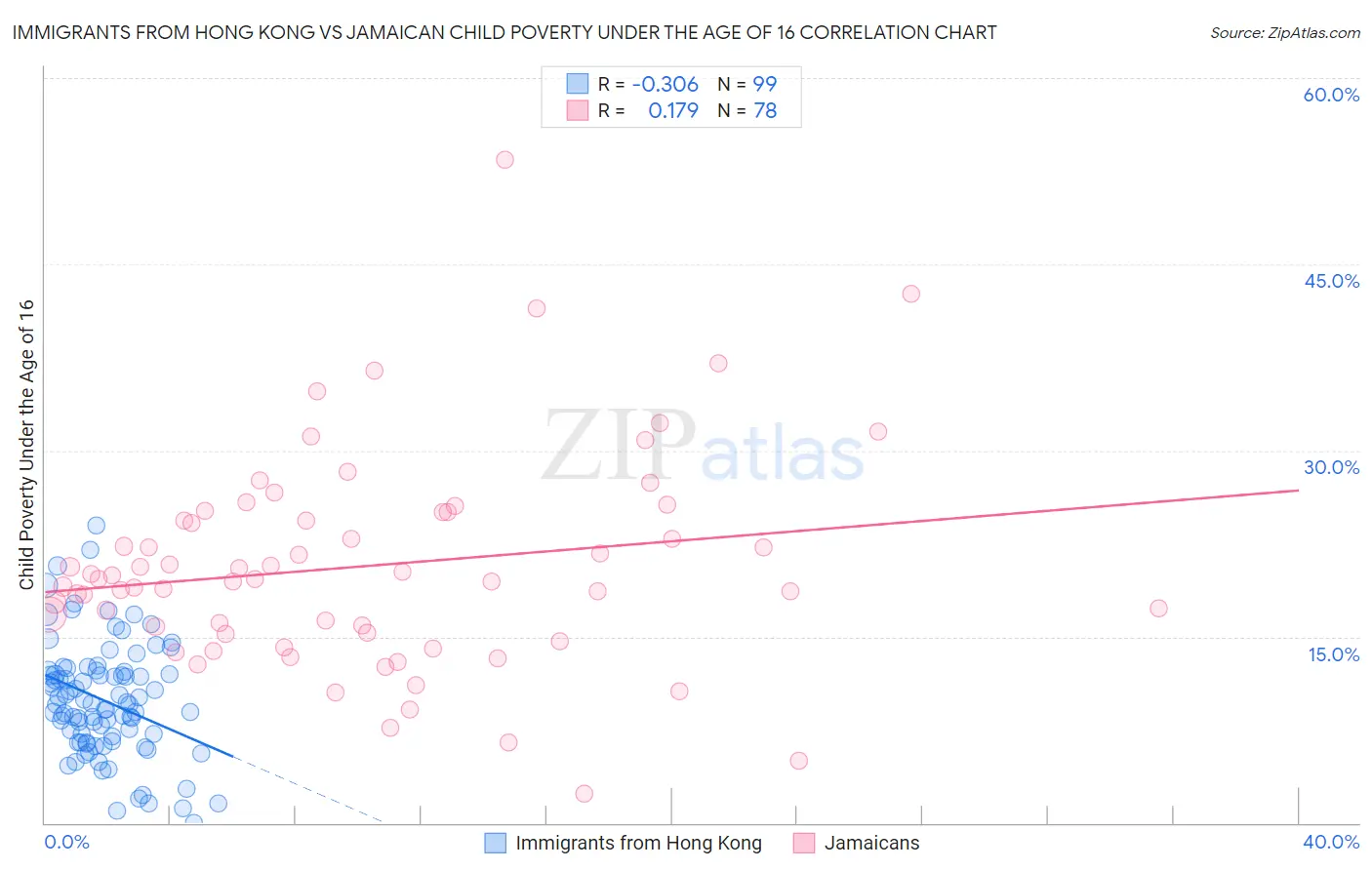 Immigrants from Hong Kong vs Jamaican Child Poverty Under the Age of 16