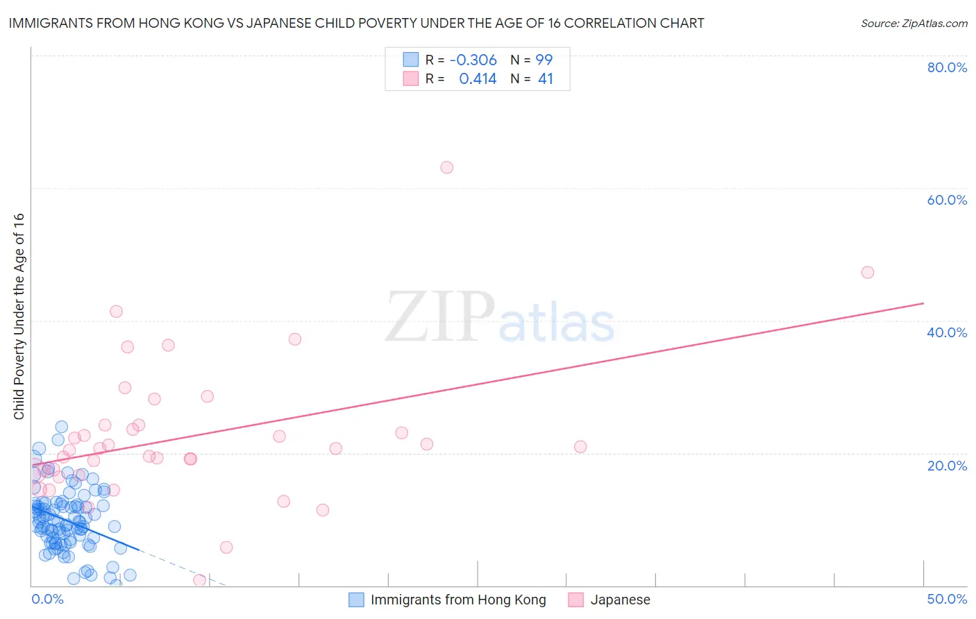 Immigrants from Hong Kong vs Japanese Child Poverty Under the Age of 16
