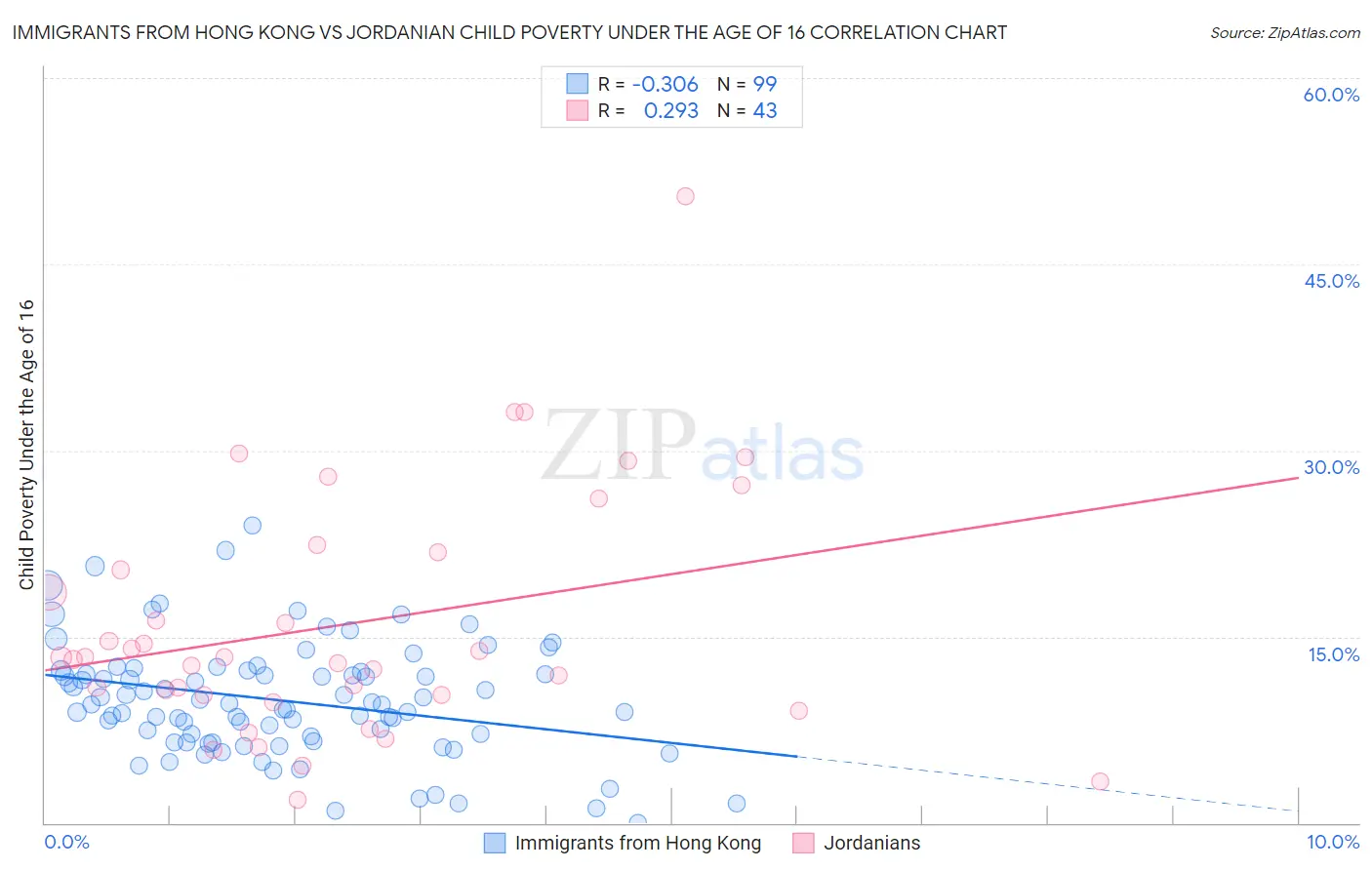 Immigrants from Hong Kong vs Jordanian Child Poverty Under the Age of 16