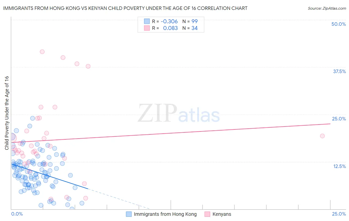 Immigrants from Hong Kong vs Kenyan Child Poverty Under the Age of 16