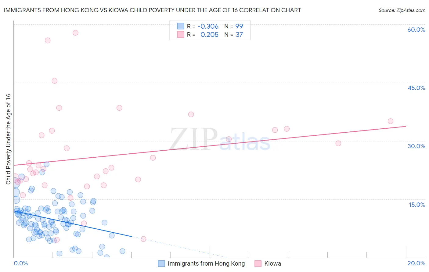 Immigrants from Hong Kong vs Kiowa Child Poverty Under the Age of 16